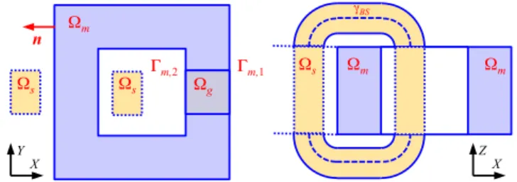 Fig. 1. Example of a magnetic region  Ω m , including an air gap  Ω g , first con- con-sidered without leakage flux, via perfect magnetic walls BCs on  Γ m,1  and  Γ m,2 in channel slots (XY-plane, left) coupled to end windings coil  γ BS  via BS-SF  model