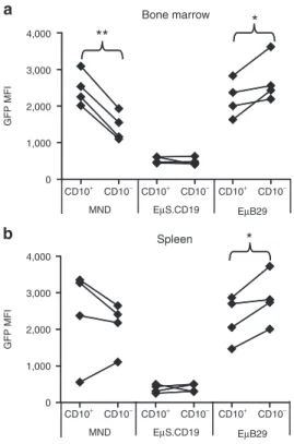 Figure  6  eµB29  drives  higher  eGFP  expression  in  mature  versus  immature human B cells
