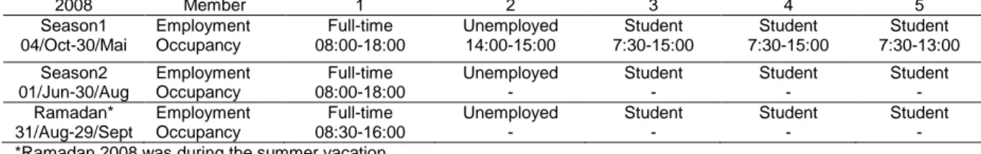 Table 2: occupation status of apartment members in a typical apartment for five family members  2008  Member  1  2  3  4  5  Season1  04/Oct-30/Mai  Employment Occupancy  Full-time  08:00-18:00  Unemployed 14:00-15:00  Student  7:30-15:00  Student  7:30-15