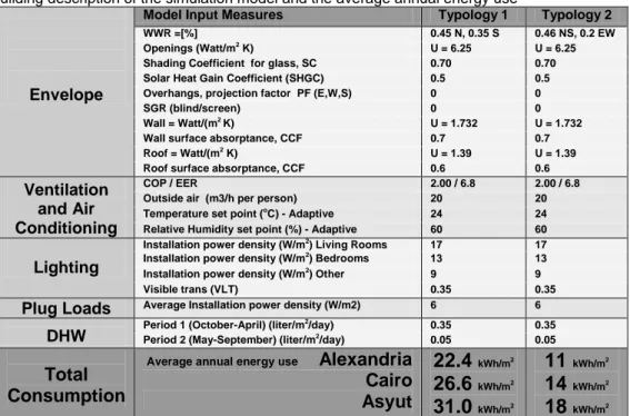 Table 04: Building description of the simulation model and the average annual energy use 