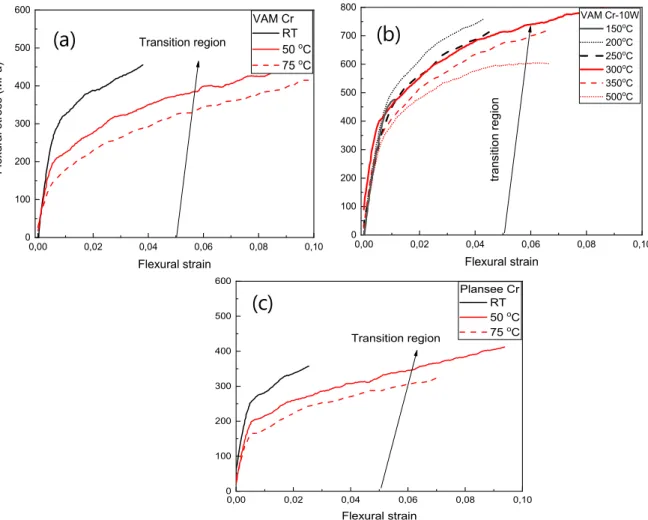 Fig. 6 shows that the saturated hardness (i.e. hardness taken at the depth of 1 m m) of pure Cr is about 2.85 e 3 GPa for both VAM and Plansee Cr