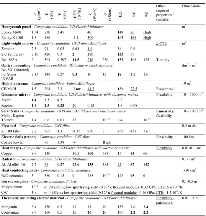 Table 4: Main properties of reference material used for space applications for comparison with CNTs reinforced  composites