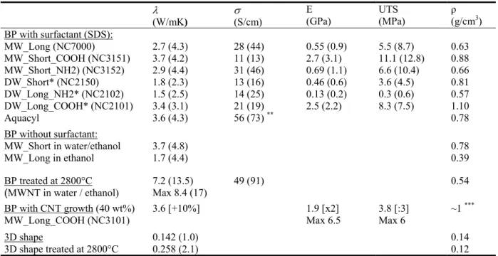 Table 6: Mean properties for the different CNT network developed in this project. Specific value (divided by  density) is given in parenthesis