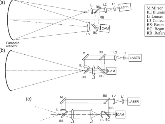 Fig 3. Various schemes for digital holography with a parabolic test article ; (a) with off-axis illumination, (b) with on-axis  illumination, (c) alternative to (b) for adaptable sampling of the object