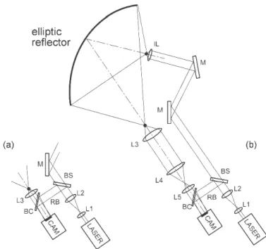 Fig 4. Schemes for digital holography with off-axis elliptic reflector (secondary PLANCK demo) 