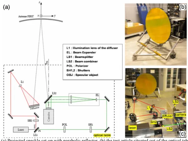 Fig 7. (a) Projected speckle set-up with parabolic reflector, (b) the test article situated out of the optical table, (c)  the set-up on the optical table with the reflector at 3 meters 
