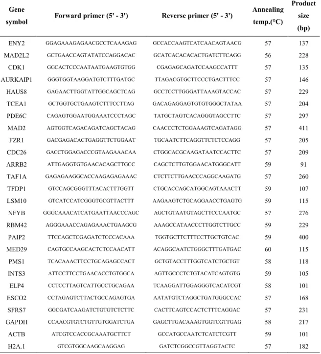 Table 2-4 Supplemental dataPrimer sequences used for quantitative RT-PCR. 