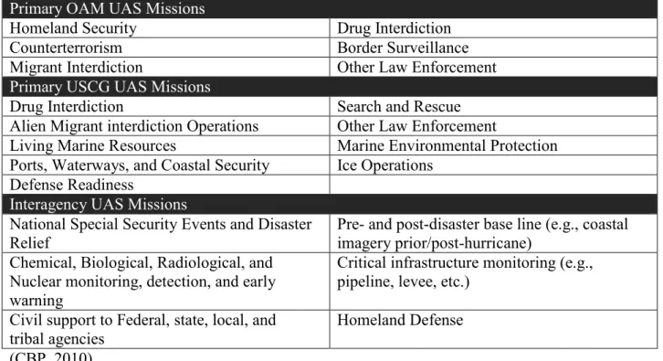 Table 2: Missions supported by the DHS UAS  Primary OAM UAS Missions 