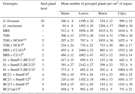 Table 3. Evaluation of glands in seeds and plants of G. hirsutum, G. sturtianum, trispecies hybrids and backcross progenies (Only plants for which cytological analysis was possible are reported)