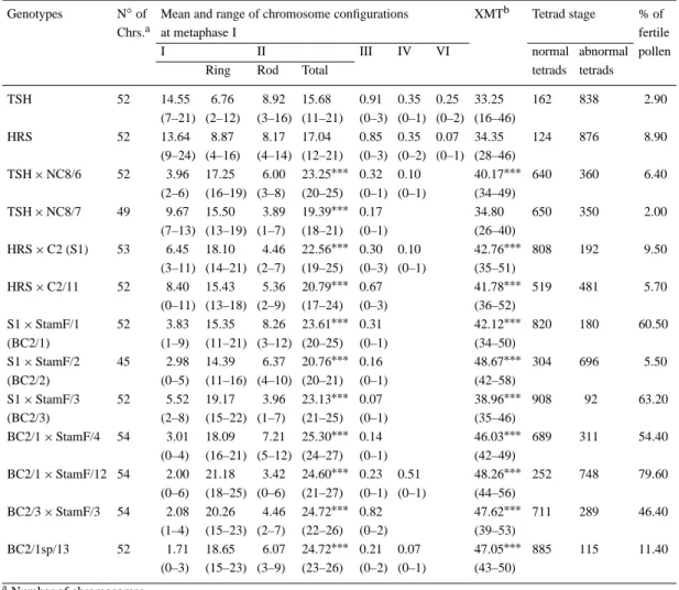 Table 4. Microsporogenesis in the trispecies hybrids TSH, HRS and their backcross derivatives