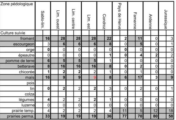 Tableau 3 : représentation des cultures (2001) dans les zones pédologiques en Région wallonne, en  % de la SAU