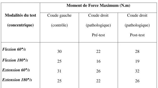 Tableau III: pré- et post-tests isocinétiques. 