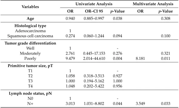 Table 1. Factors associated with PD–L1 and vimentin co-expression in NSCLC.