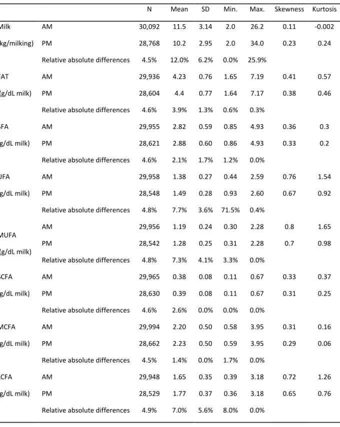 Table 1.  Descriptive statistics of data during morning (AM) milking and evening (PM) milking for milk yield and the  content  in  milk  (g/dL  of  milk)  of  fat,  saturated  (SFA),  monounsaturated  (MUFA),  unsaturated  (UFA),  short  chain  (SCFA), med