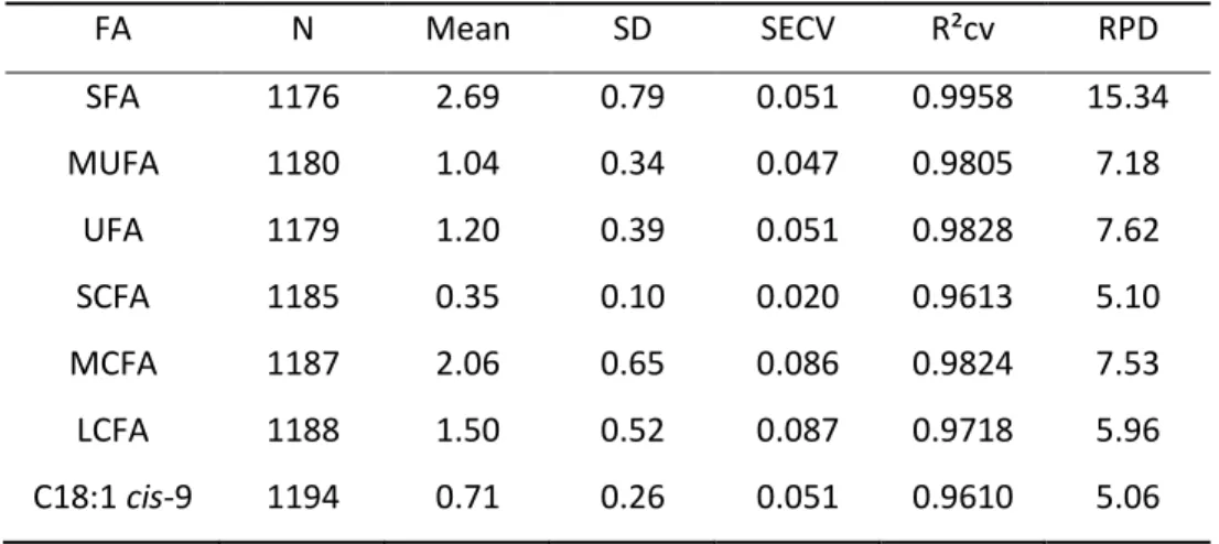 Table 1.  Estimated statistical parameters for each calibration equation that estimated the  concentration of fatty acids (FAs) in milk (g/dL of milk)