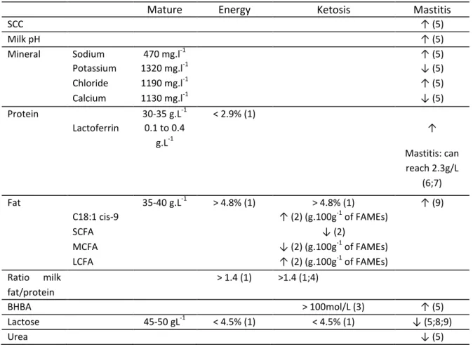 Table  1.  Effects  of  metabolic  diseases  on  milk  composition.  The  composition  of  mature  milk  (vs  colostrum) is shown for comparison — Effet des maladies dites métaboliques sur la composition du lait