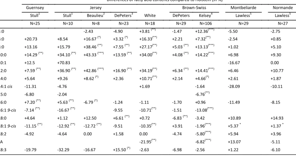Table 1. Breed differences of fatty acid profile on bovine milk fat obtained by different studies from a limited number of cows (N) fed with the  same diet (Soyeurt et al., 2008)
