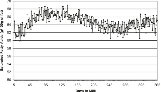 Figure  1.  Saturated  fatty  acids  content  in  fat  (g/100  g  of  milk  fat)  from  5  to  365  DIM