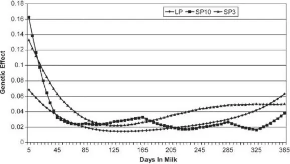 Figure 2. Variation of estimated genetic (co)variance over the first lactation. LP = Legendre polynomials; 