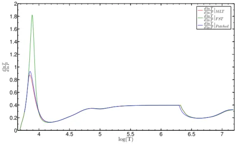 Figure 2.1: Illustration of the difference in temperature gradients for FST (green) and MLT (red) formalisms for standard solar models, compared to a patched 3D simulation (courtesy of T