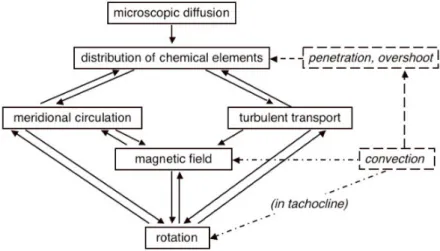 Figure 2.2: Illustration of the interaction between various macroscopic processes in stellar interiors (reprinted from Mathis and Zahn (2005))