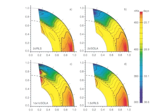 Figure 2.3: Illustration of the 2D rotation profile as obtained with various inversion techniques (reprinted from Schou, Antia, et al