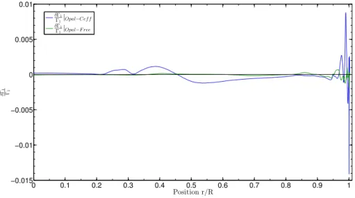 Figure 2.4: Relative differences in Γ 1 for a standard solar model built with the Ceff, FreeEOS and OPAL equations of state.