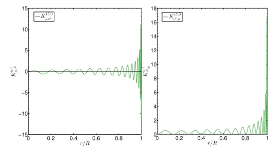 Figure 3.4: Kernels of the (ρ, c 2 ) structural pair for the ` = 0 , n = 15 mode of a solar model.