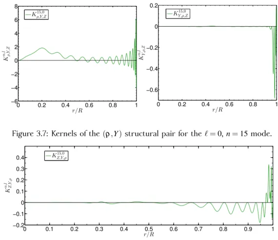 Figure 3.8: Kernel associated with Z in the (ρ,Y ) pair for the ` = 0, n = 15 mode.