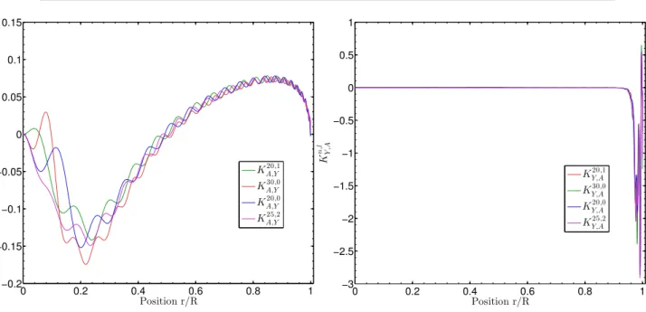 Figure 4.1: Illustration of various kernels for the (A,Y ) structural pairs for various degrees and radial orders.