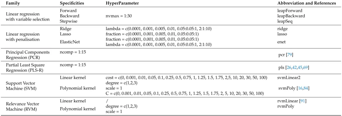 Table 2. Presentation of the machine learning algorithms explored in variable selection and training processes