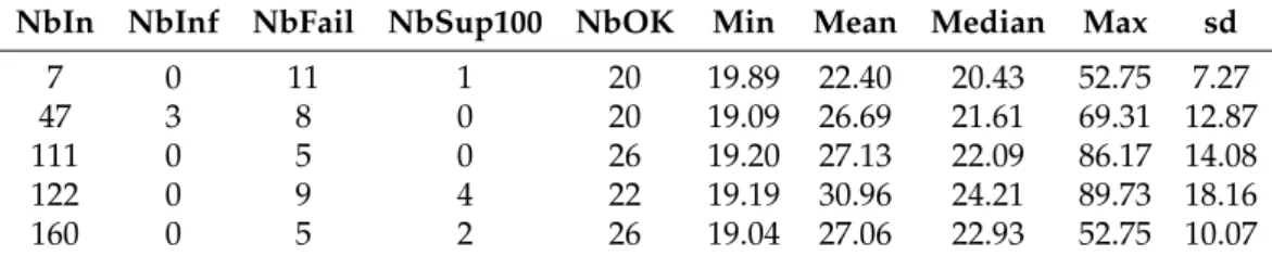 Table 6. Validation performances of models which converged during the cross-validation for all selected subsets.