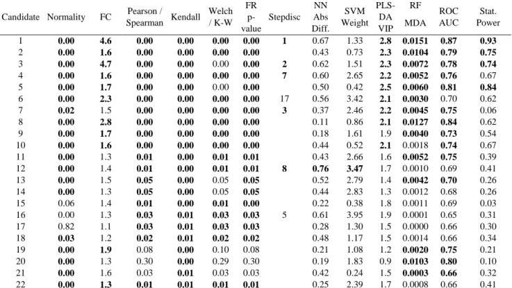Table  2.  Main  statistical  values  for  the  candidate  biomarkers  able  to  discriminate  the  CD  samples from the healthy controls