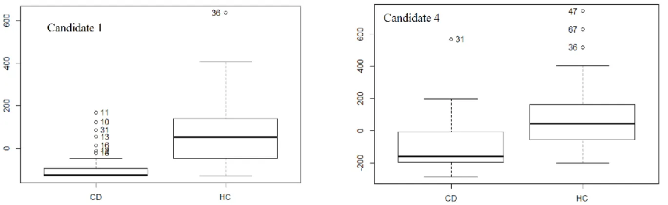 Figure S-21. Examples of boxplots for some of the candidate biomarkers. 
