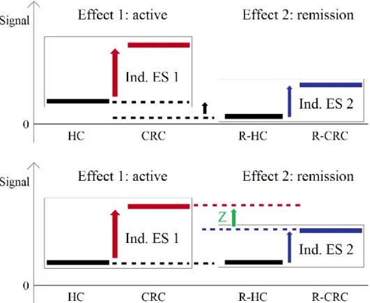 Figure 4. Principle of the differential effect size Z.  The healthy control groups (HC and R-HC), matched for  gender and age  to their respective  “state” of colorectal cancer, were  used as reference groups (baseline;  black  horizontal lines)