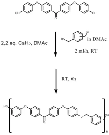 Figure 13: Synthèse des copolymères 4ARK-(o,m,p)-xylène