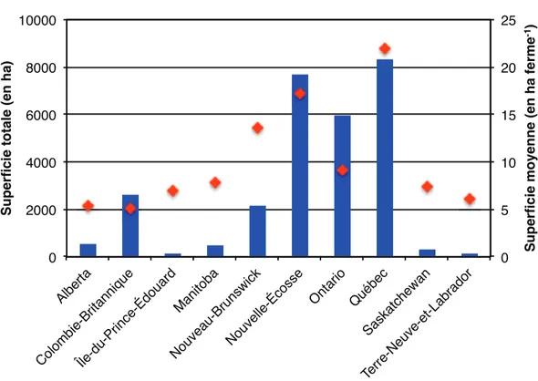 Figure 1.1 Superficie consacrée à la production d’arbres de Noël au Canada en 2011 14 La production d’arbres de Noël en 2011 a généré des recettes agricoles d’environ 53,8  mil-lions de dollars au niveau canadien dont 23,7 milmil-lions de dollars pour le Q