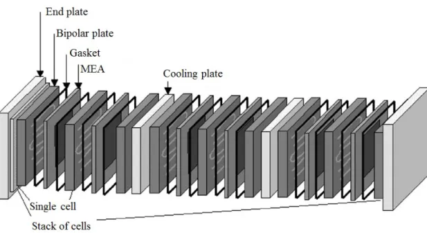 Figure 5: Scheme of a fuel cell stack (adapted from Reference [7]).