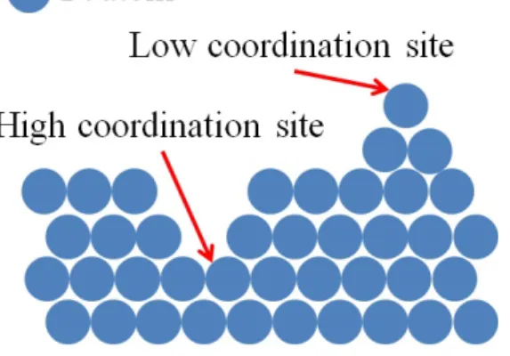 Figure 8: Schematic representation of low and high coordination platinum sites.