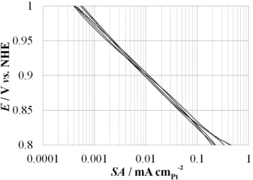 Figure 1.7: Tafel plots of the five catalysts. The plots are not labeled because of their superimposition.