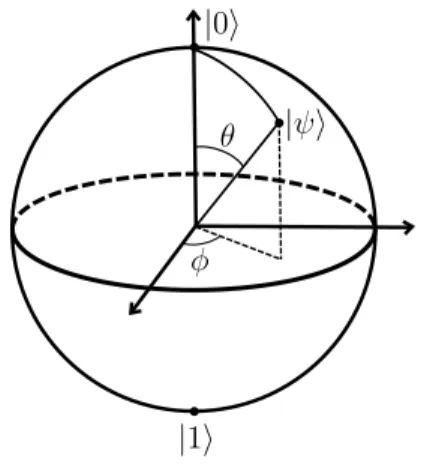 Figure 1.1: Representation of a qubit state | ψ i on the Bloch sphere.