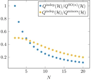 Figure 3.1: Fraction of independent generalized concurrences in multiqubit systems as a function of the number of qubits N in the system (between 2 and 20)