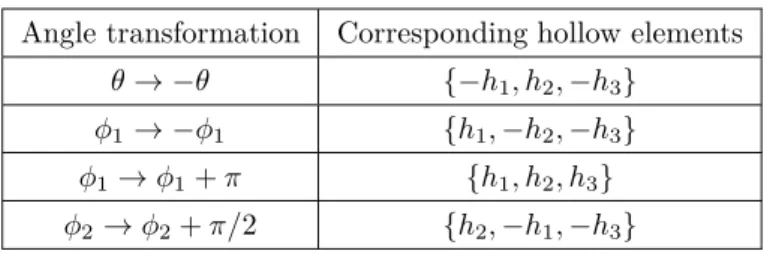 Table 3.1: Eﬀect of certain transformations on the angles θ, φ 1 and φ 2 characterizing an orthogonal matrix transforming the diagonal matrix D into the hollow matrix H of Eq
