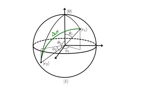 Figure 5.1: Representation of the great-circle distance ∆σ on the Bloch sphere between two points with Bloch sphere coordinates (θ 1 , φ 1 ) and (θ 2 , φ 2 ), corresponding to the states