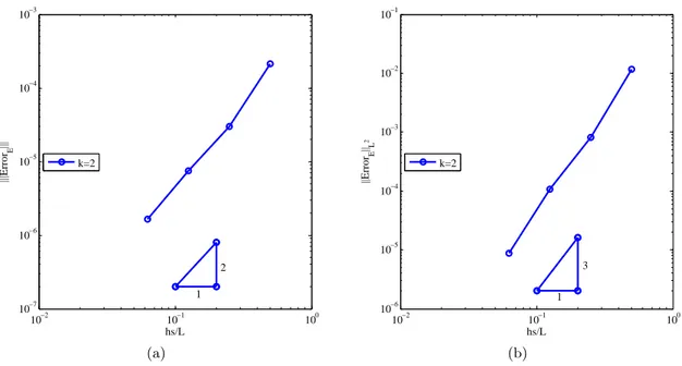 Figure 3.7: Error with respect to the mesh size. (a) The relative error in the energy-norm, and (b) the relative error in the L 2 -norm