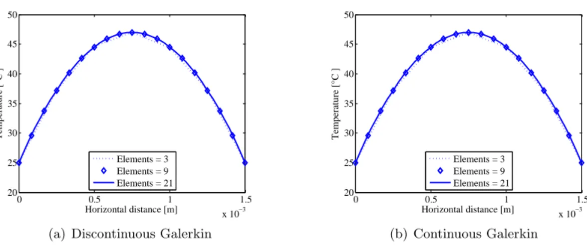 Figure 4.3: Comparison between the distributions of the temperature in the Electro-Thermal composite domain for different numbers of elements between (a) the DG formulation, and (b) the CG formulation