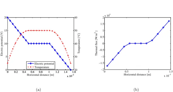 Figure 4.6: (a) The distributions of the electrical potential and temperature in the Electro- Thermal composite domain, and (b) the distribution of the thermal flux in the  Electro-Thermal composite domain