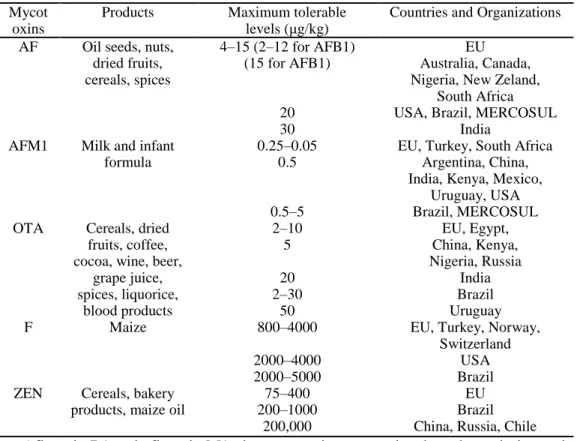 Table 1-1: Summary of the international legislation on mycotoxins (Anfossi et al., 2016)
