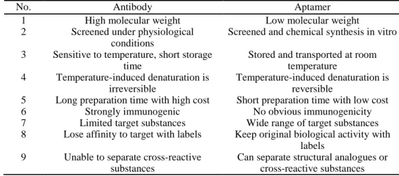 Table 1-2: Comparison of the properties between antibody and aptamer (Zhuo et al., 2017)