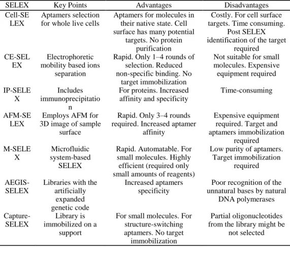 Table 1-3: Comparison of the current SELEX-based aptamer selection techniques (Zhang et  al., 2019)